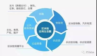 區塊鏈趨勢與泡沫并行，企服領域如何抓住機遇？——信息技術咨詢服務一周觀察